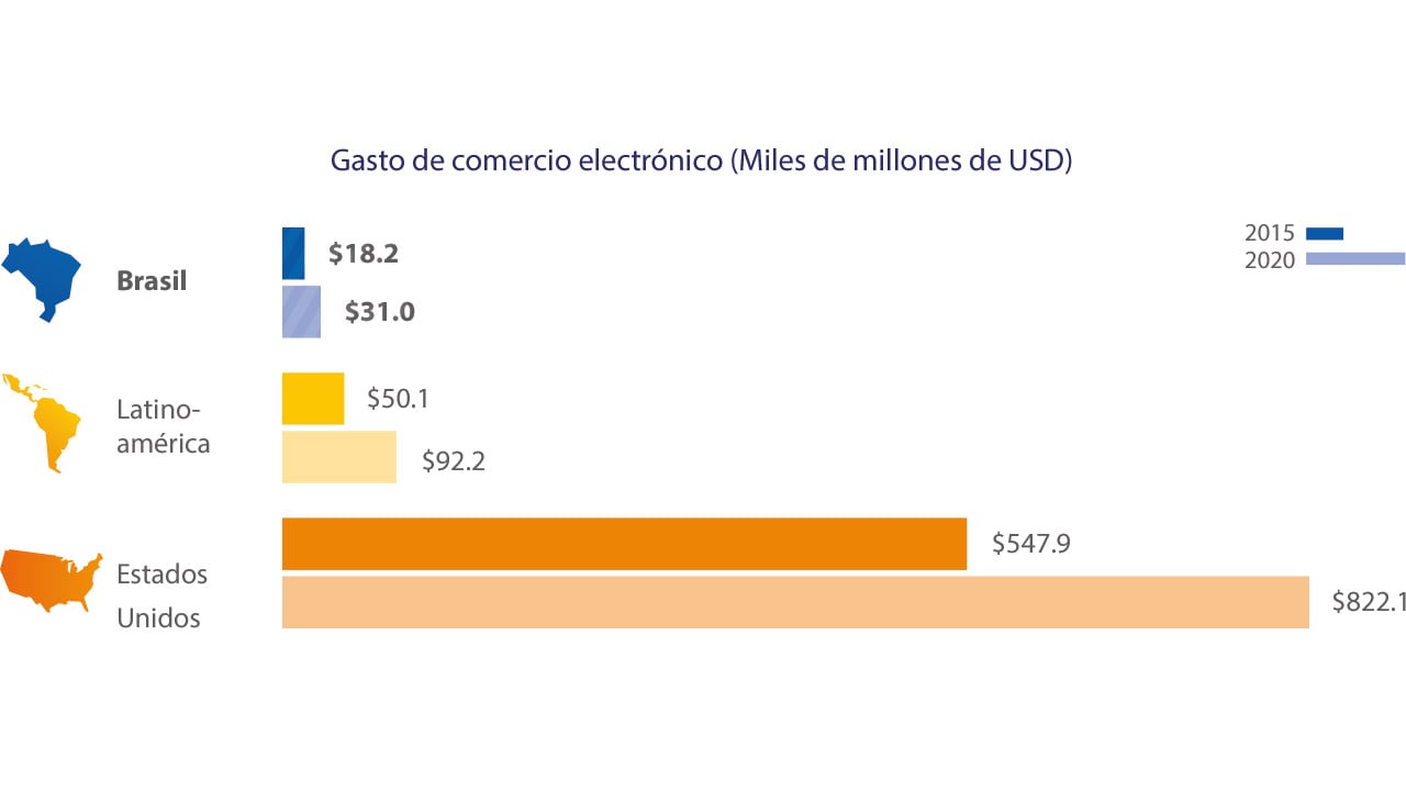 brazil-ecommerce-spend-1-1280x720 brazil-ecommerce-spend-1-1280x720