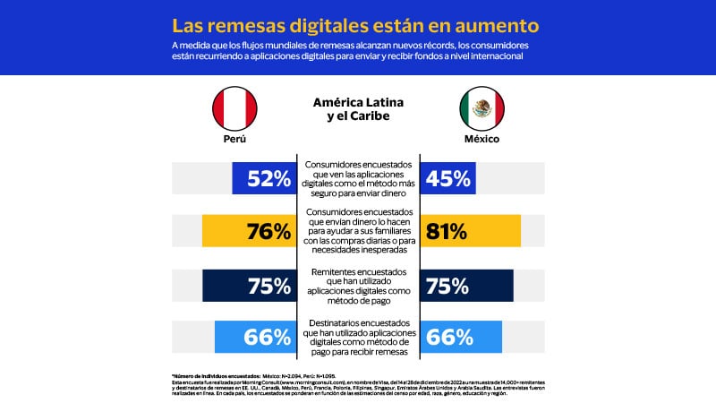 grafico de remesas digitales